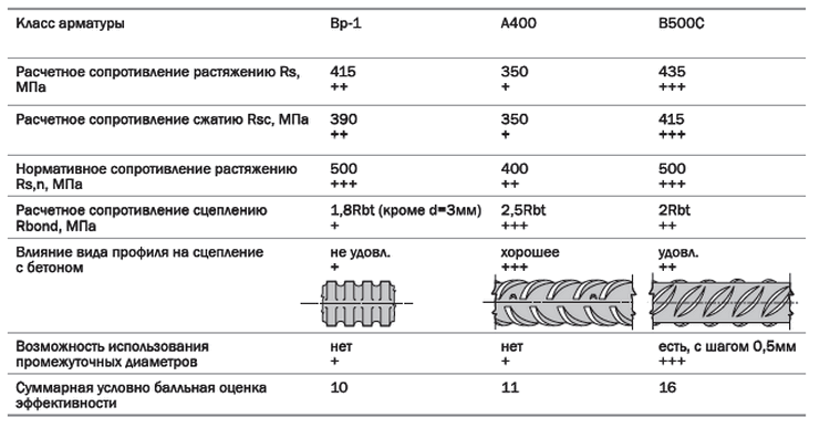 Характеристики арматуры В500С и сравнение